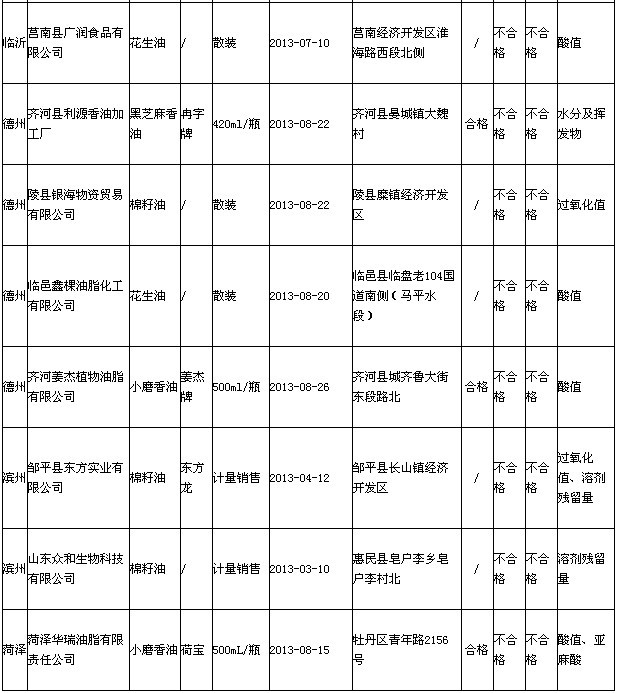 食用油质量不合格企业