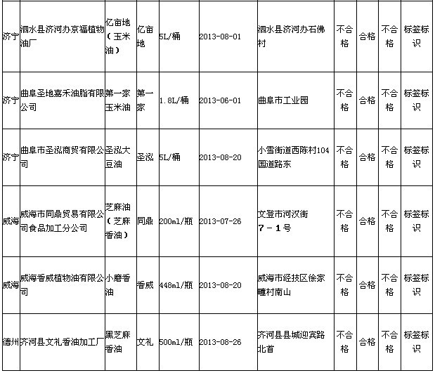 食用油标签标示不合格企业